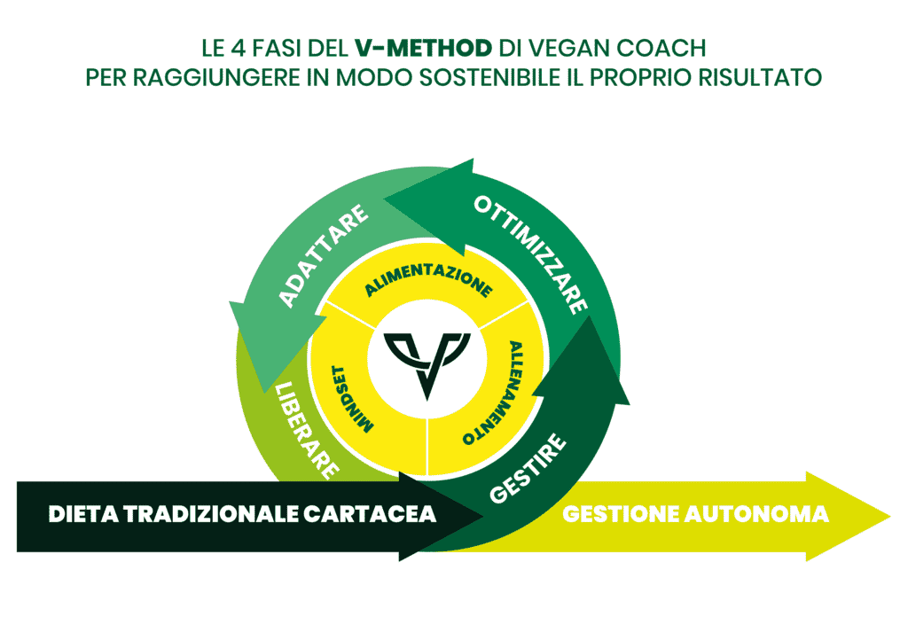 fasi del V-Method di Vegan Coach